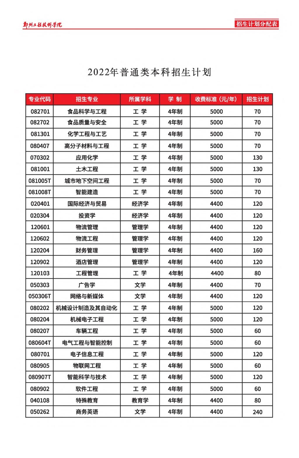 郑州工程技术学院-2022年普通类本科招生计划
