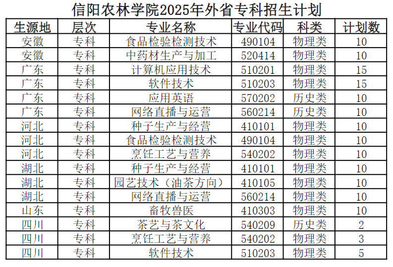 信阳农林学院2025年外省专科招生计划