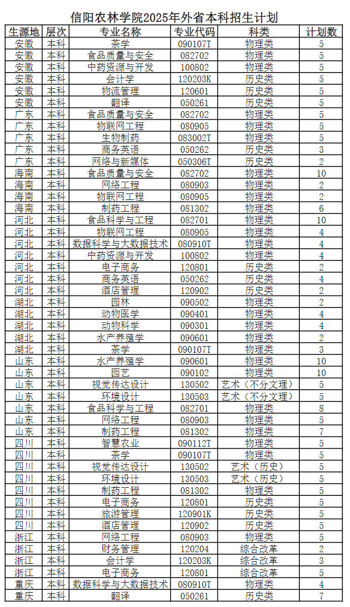 信阳农林学院2025年外省本科招生计划