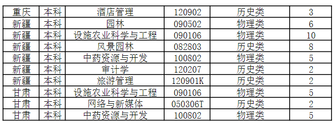 信阳农林学院2025年外省本科招生计划