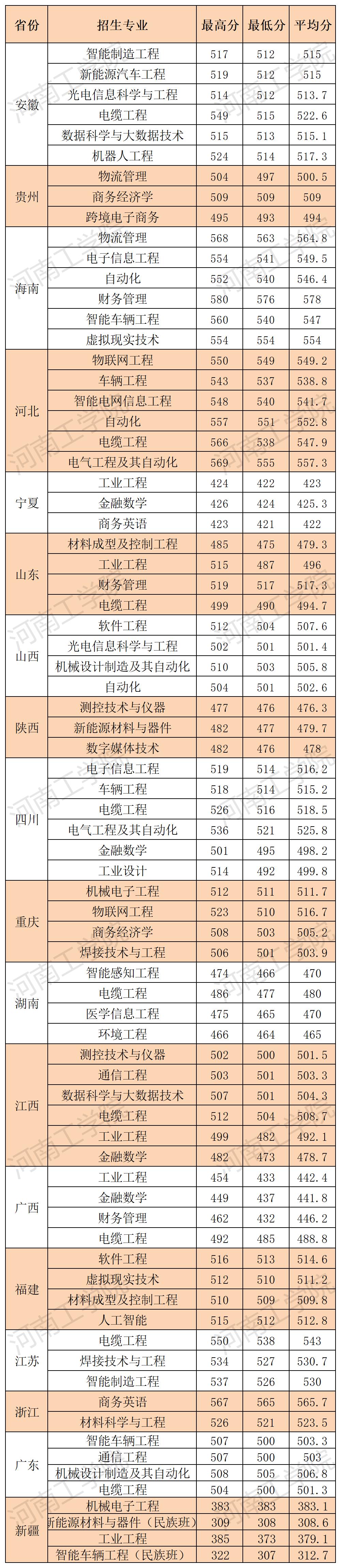 河南工学院－2025年省外录取情况