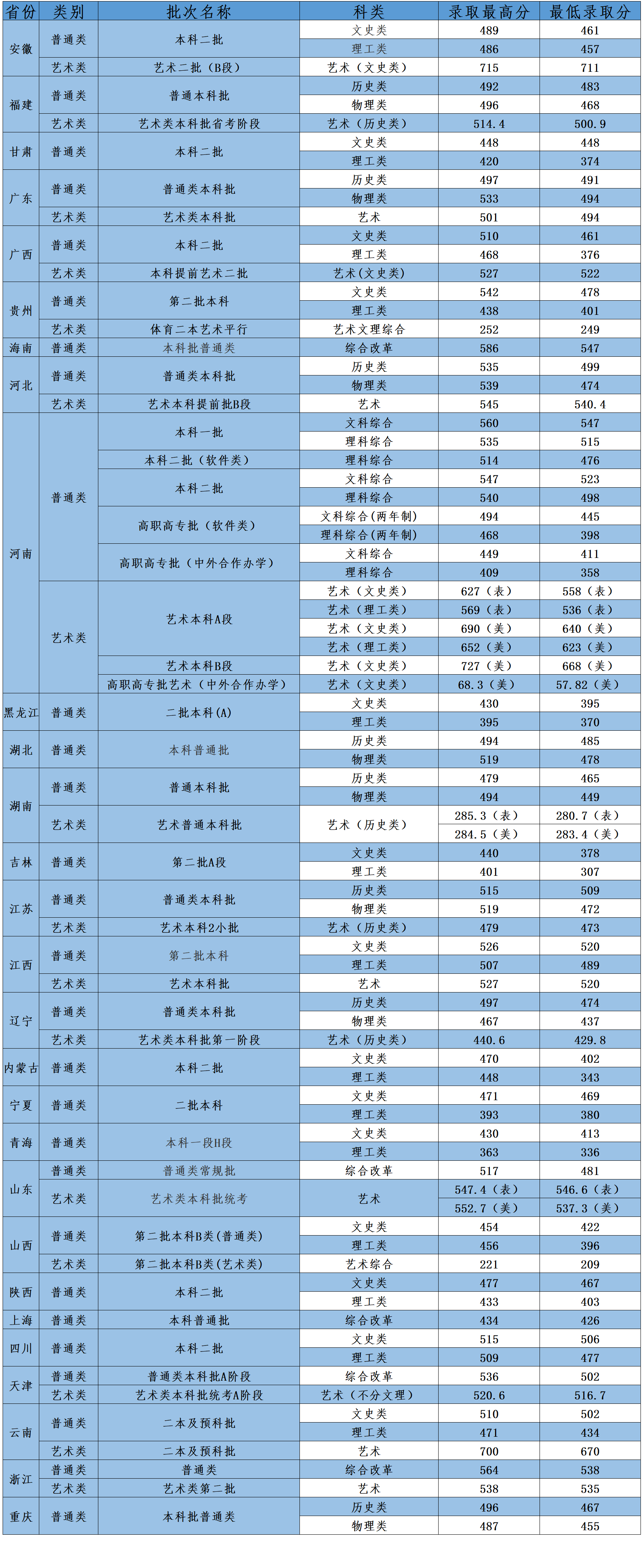 河南工程学院2023年各省本科录取分数