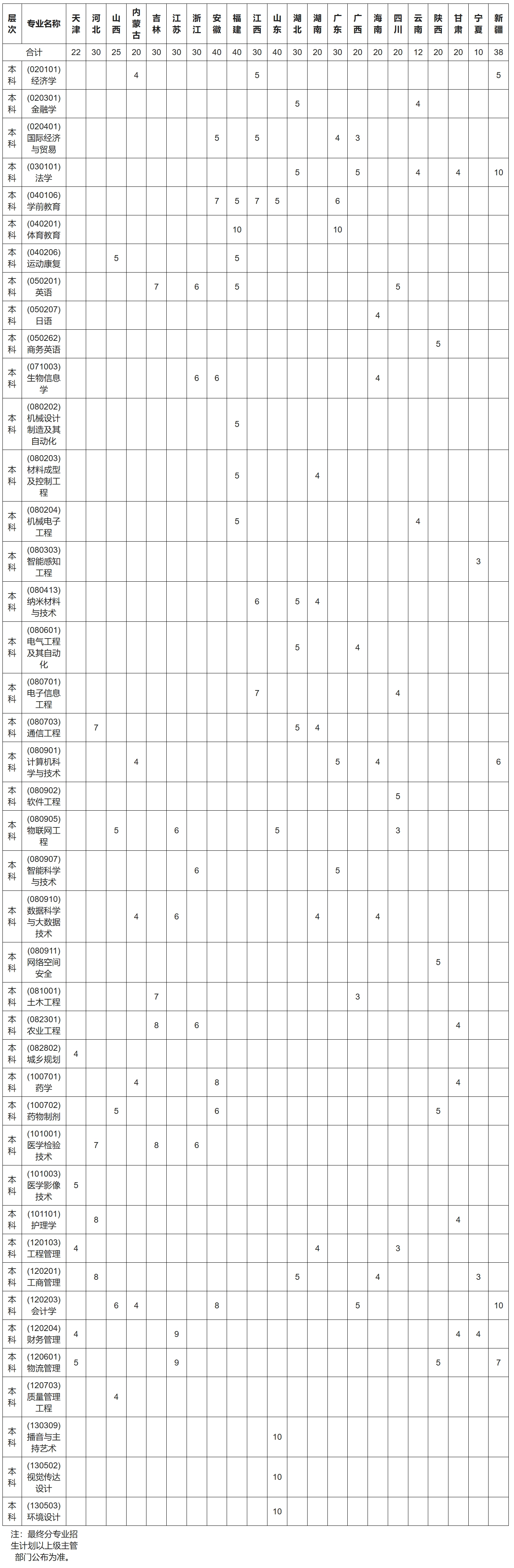 黄河科技学院2025年分省（区、市）分专业招生计划（不含河南省）