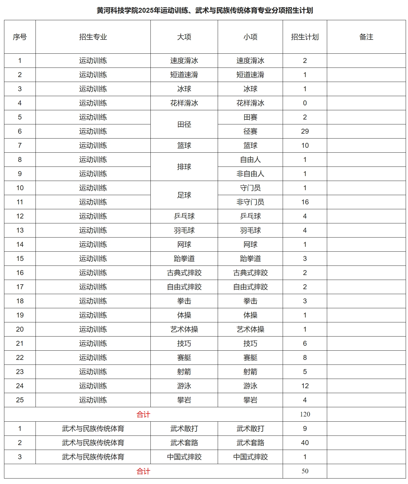 黄河科技学院2025年运动训练、武术与民族传统体育专业分项招生计划