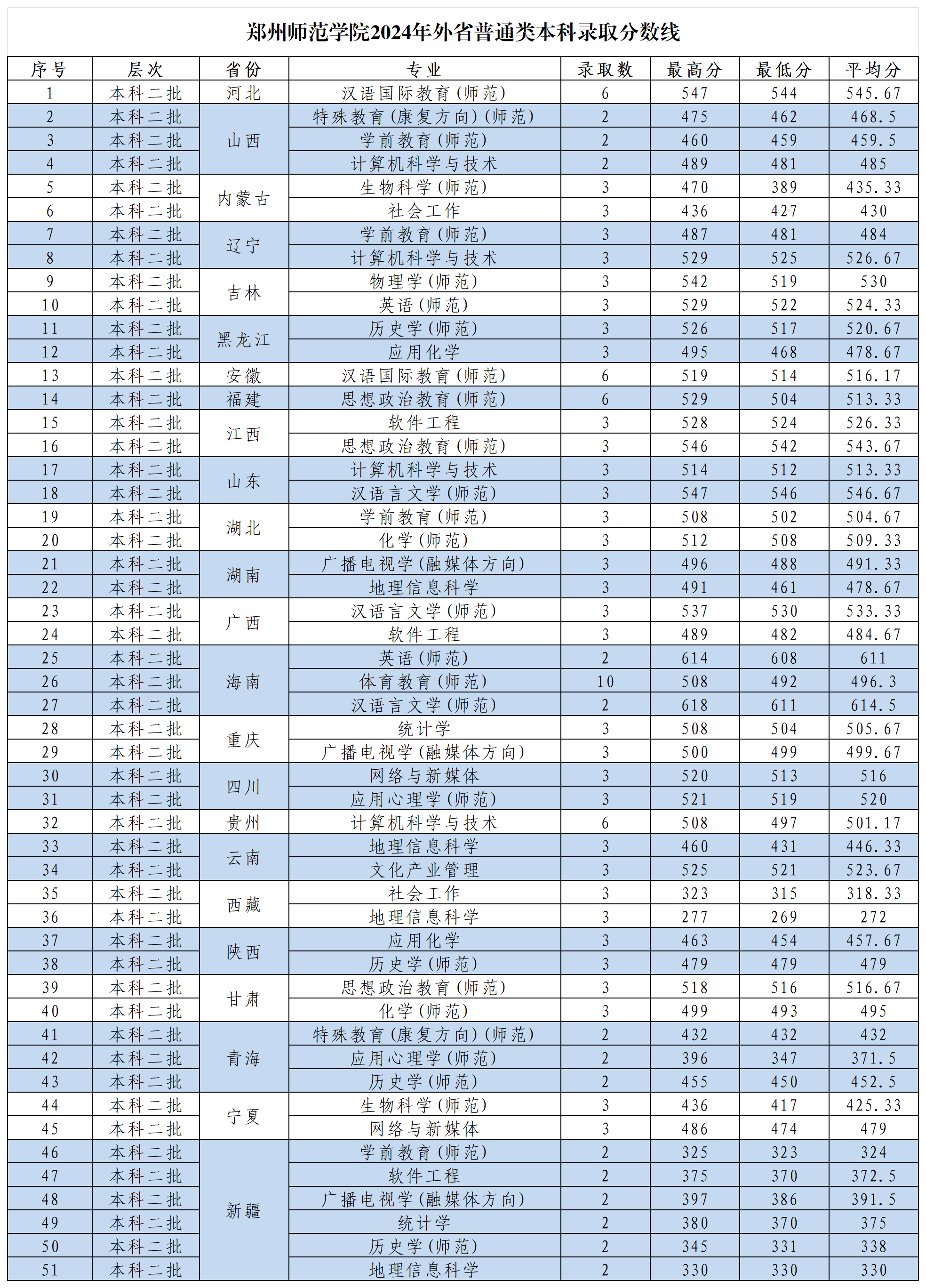 郑州师范学院2024年外省普通类本科录取分数线