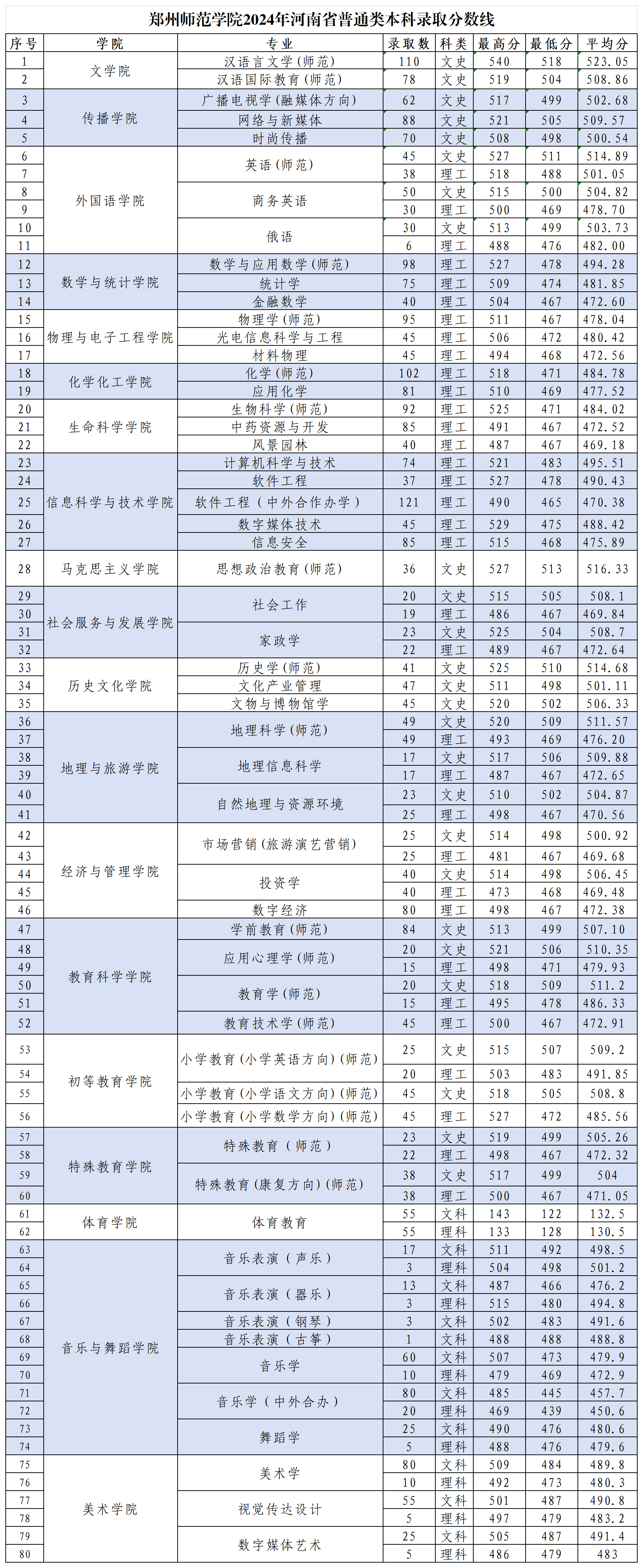 郑州师范学院2024年河南省普通类本科录取分数线