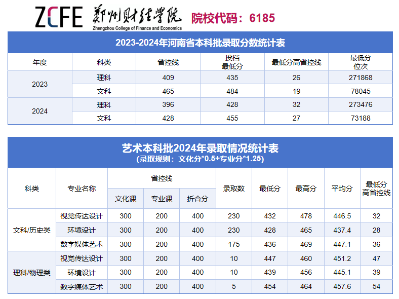 郑州财经学院2024-2023年录取分数线