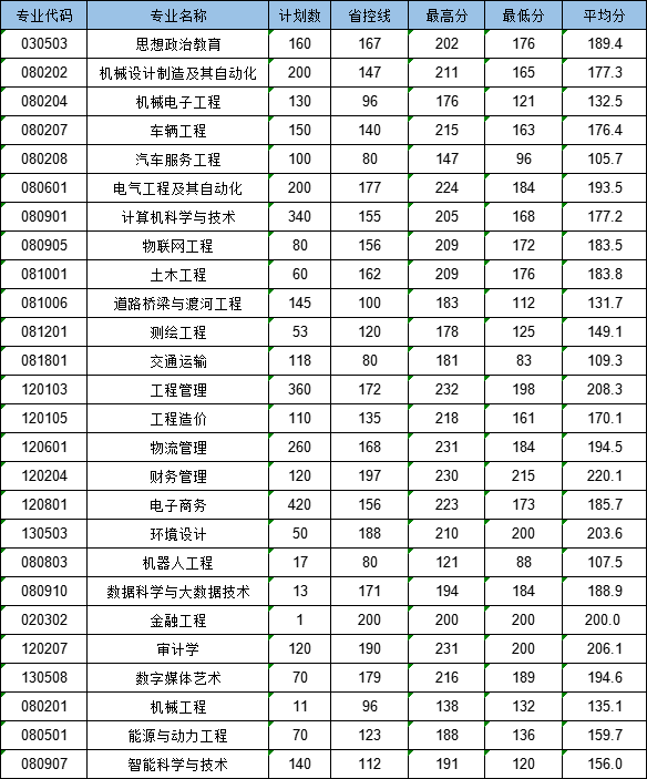 黄河交通学院2025年专升本分专业录取情况
