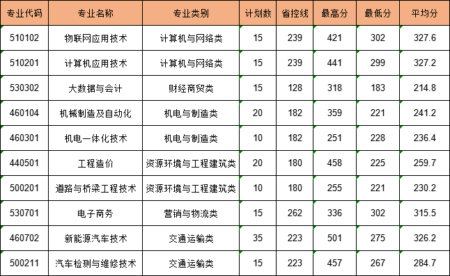 黄河交通学院2025年对口专科分专业录取情况