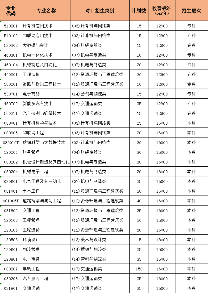 黄河交通学院2025年对口招生计划