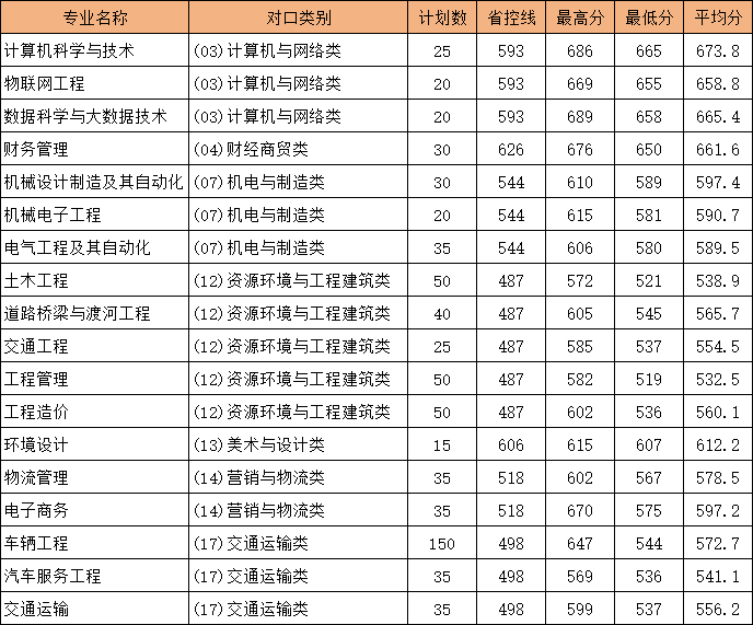 黄河交通学院2025年对口本科分专业录取情况