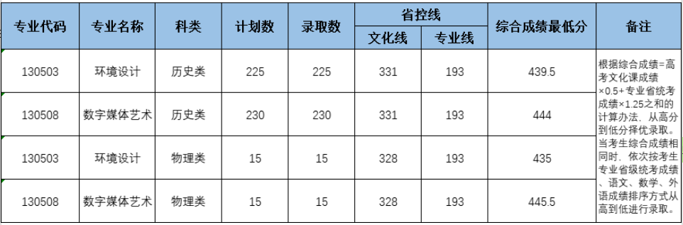 黄河交通学院2025年艺术本科分专业录取情况