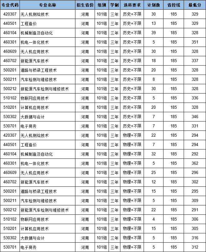 黄河交通学院2025年高职专科分专业录取情况