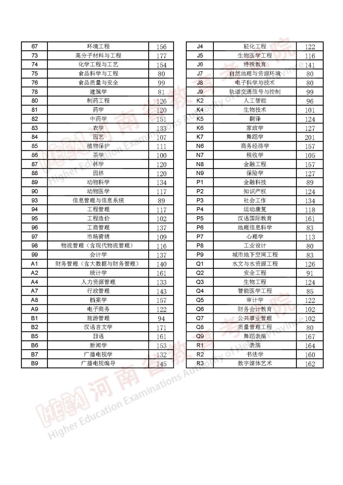 中原科技学院－2023年河南省普通高校专升本招生录取控制分数线