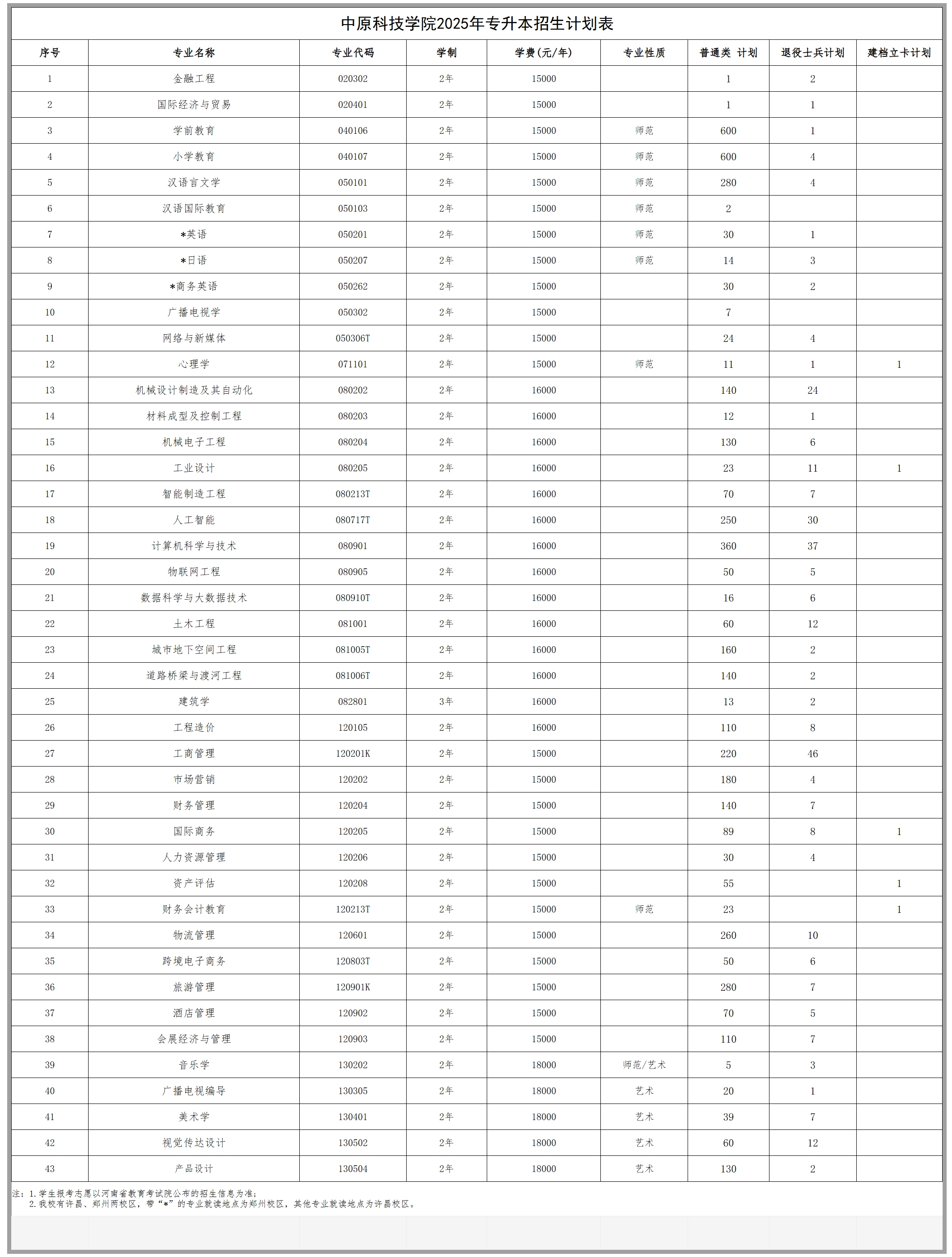 中原科技学院2025年专升本招生计划