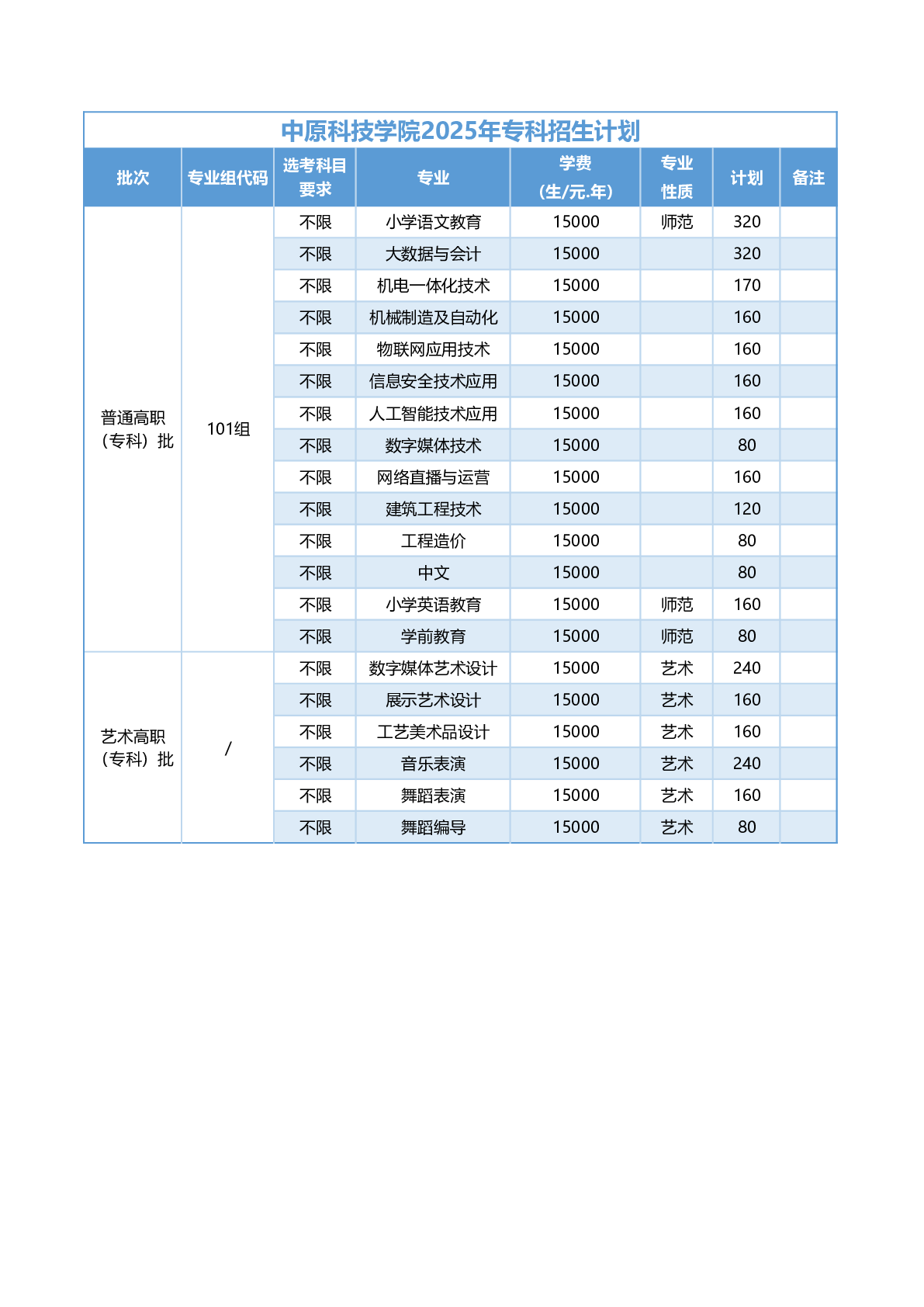 中原科技学院2025年专科招生计划