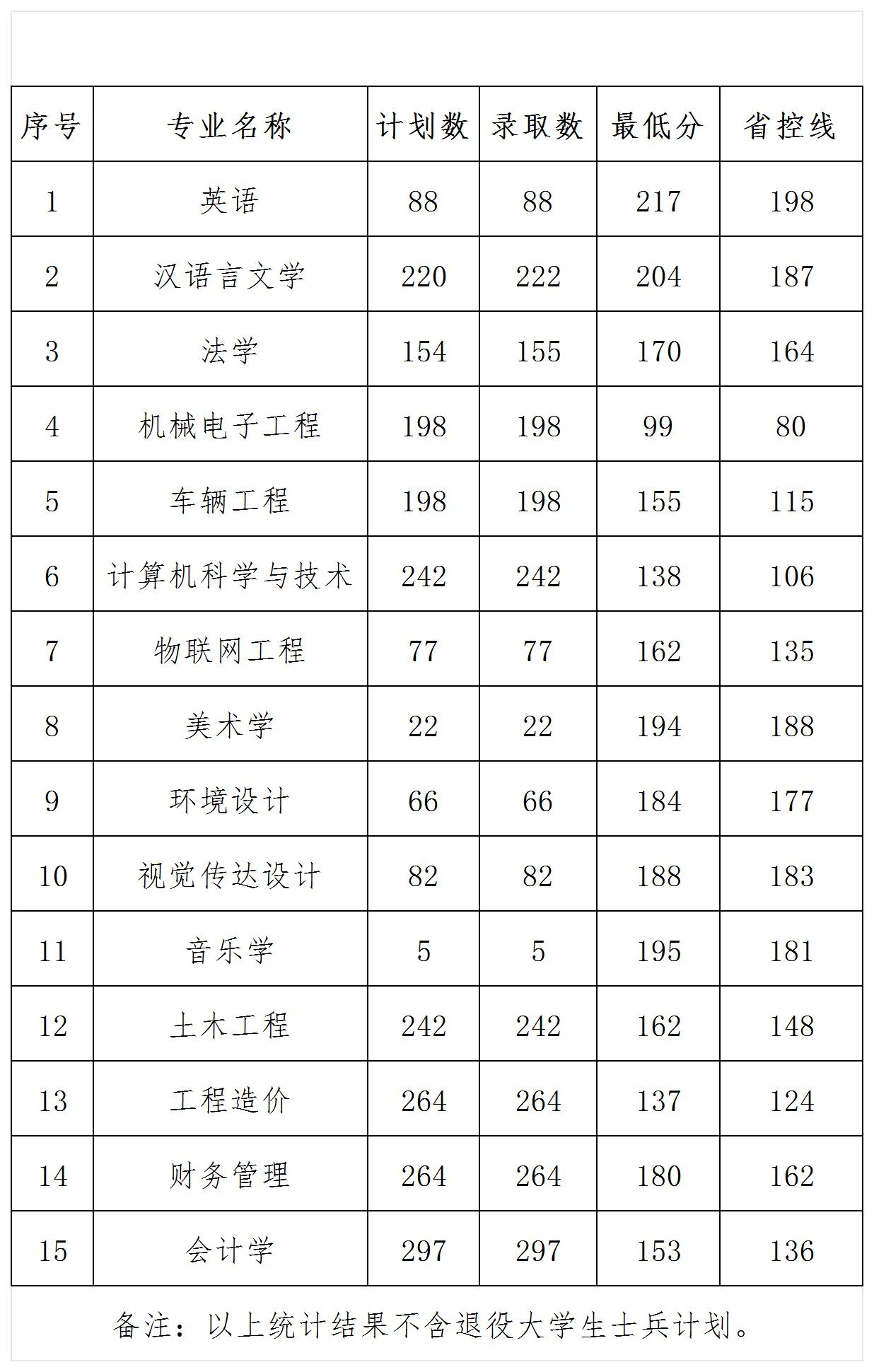 信阳学院－2024年专升本录取情况统计
