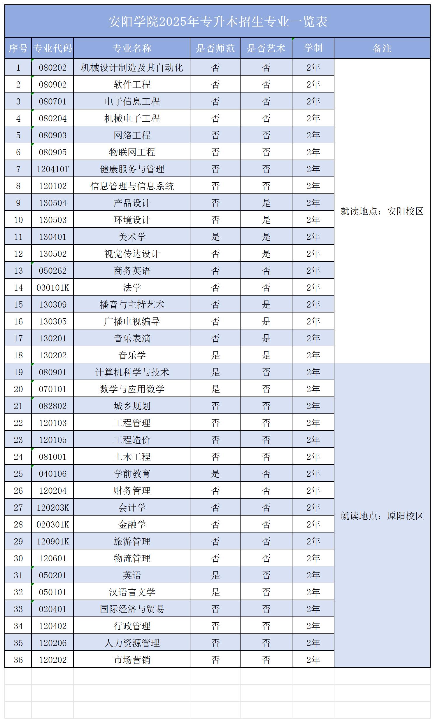 安阳学院2025年专升本招生专业一览表