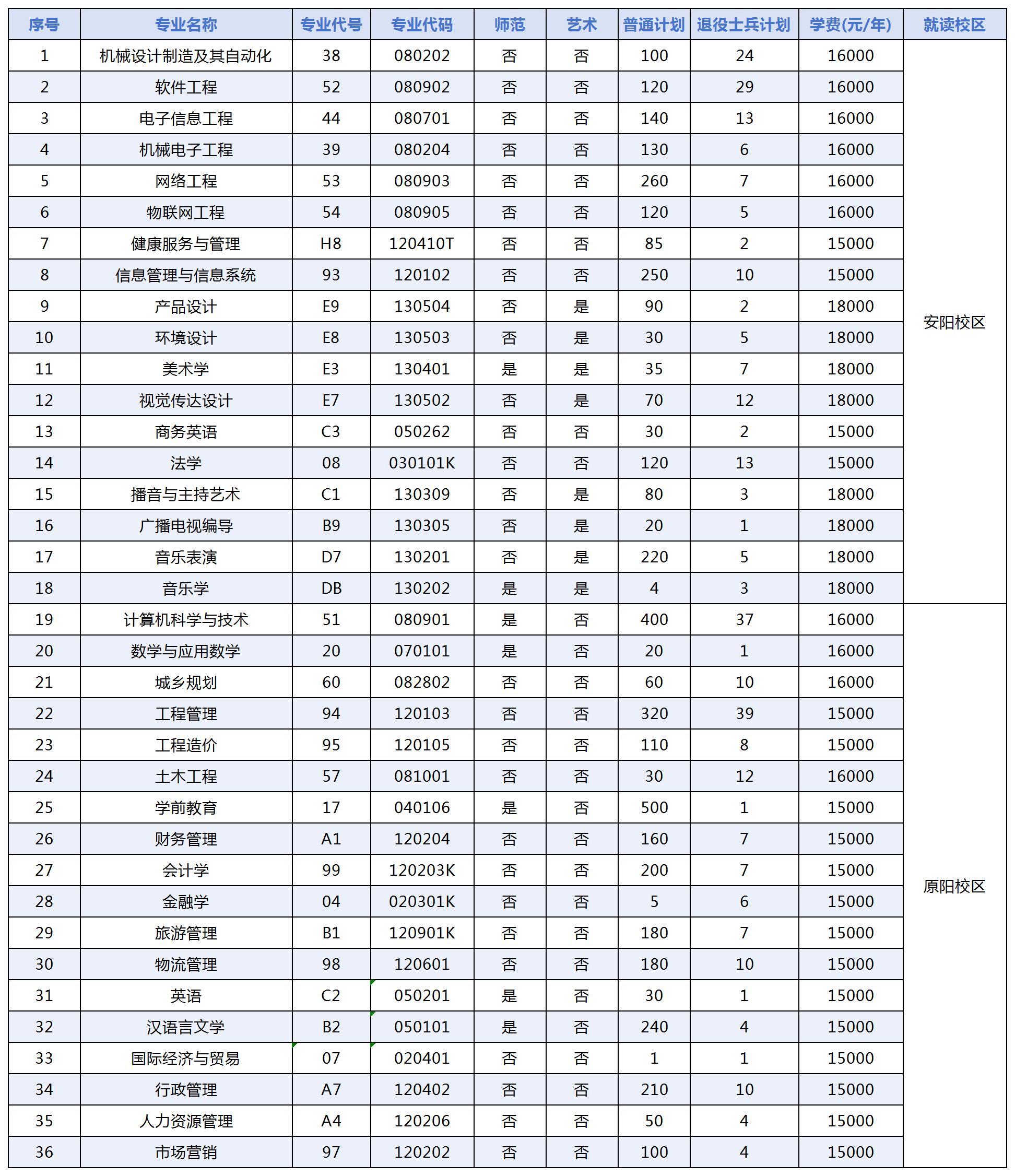 安阳学院2025年专升本招生计划一览表