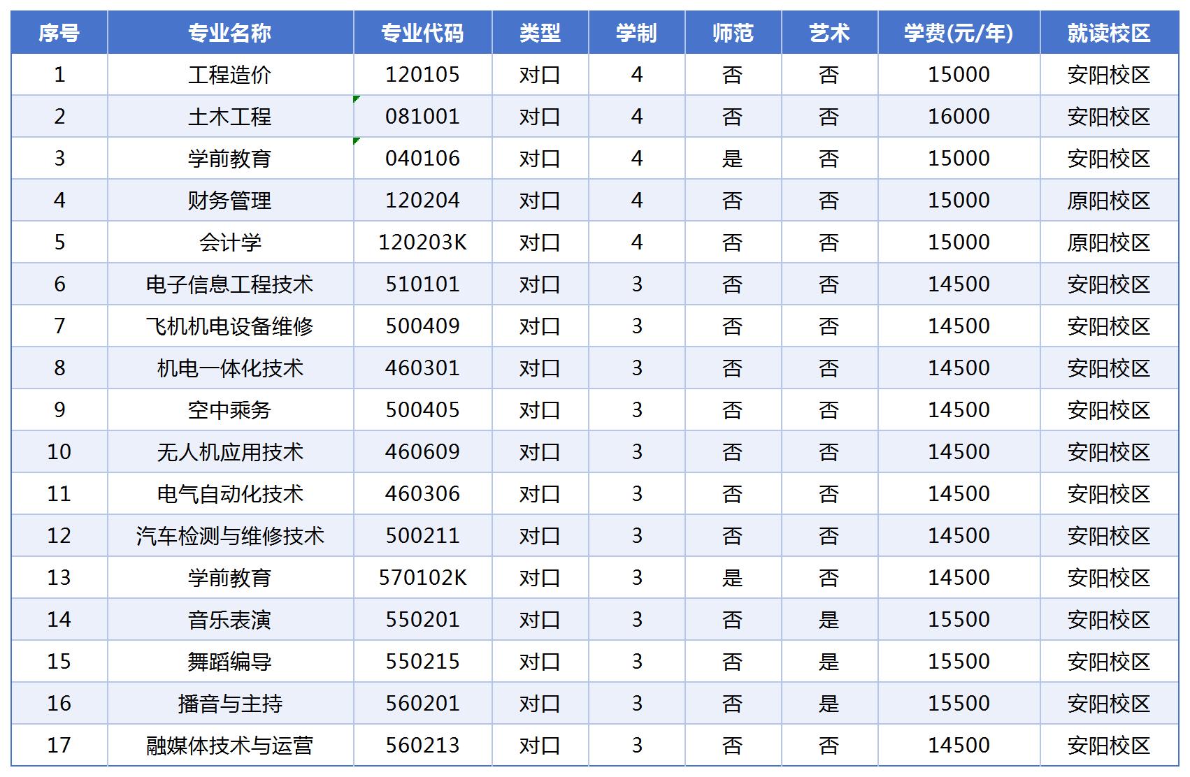 安阳学院2025年对口招生章程