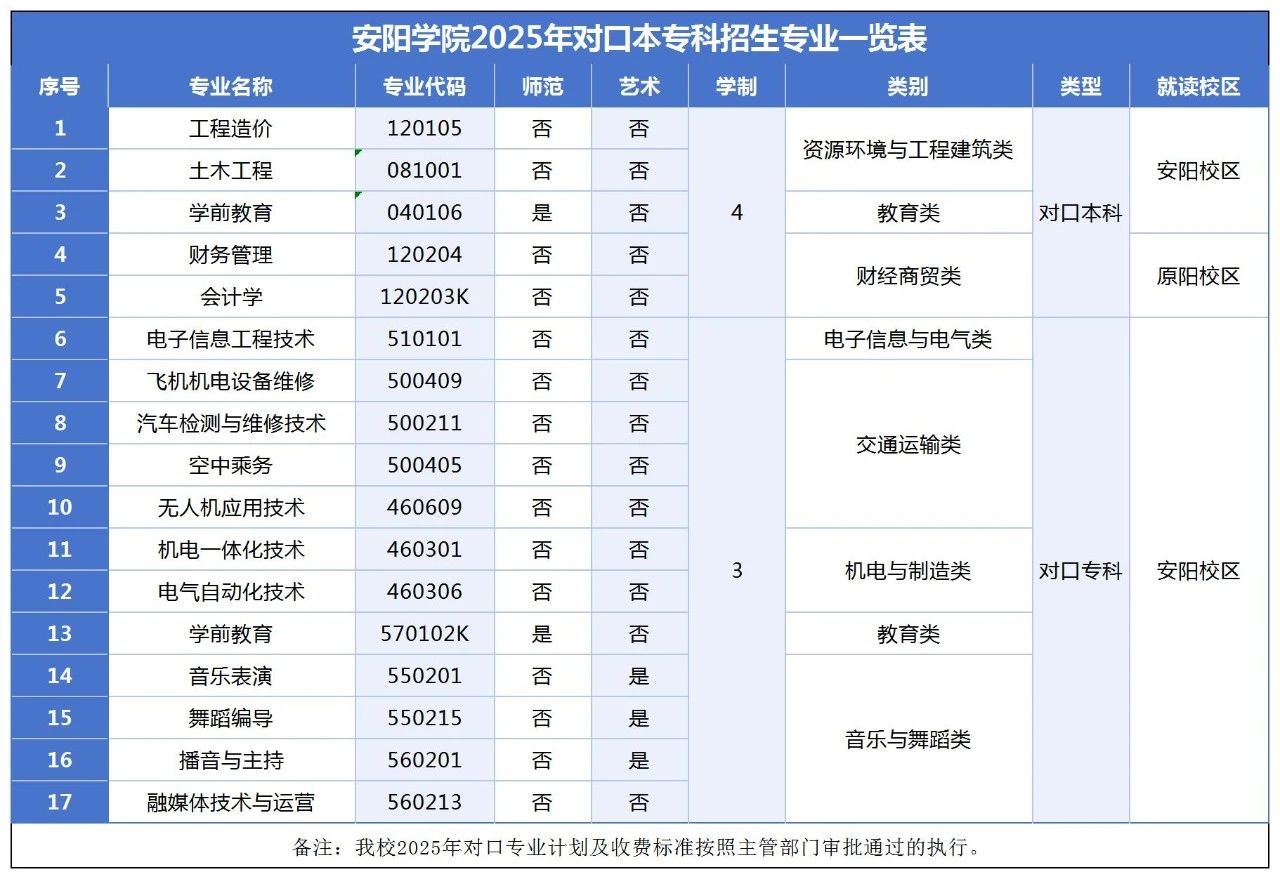安阳学院2025年对口本专科招生专业一览表