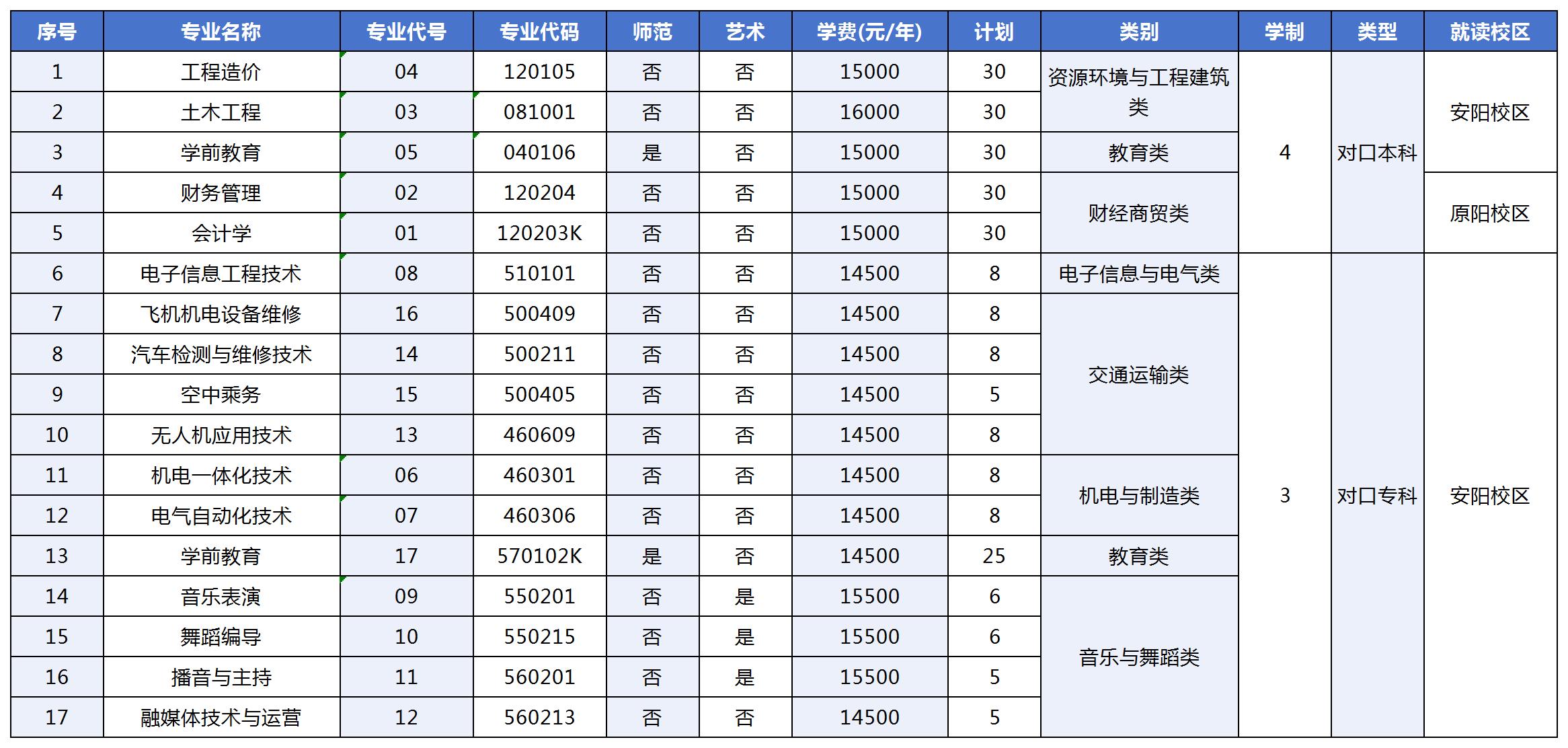 安阳学院2025年对口本专科招生计划一览表