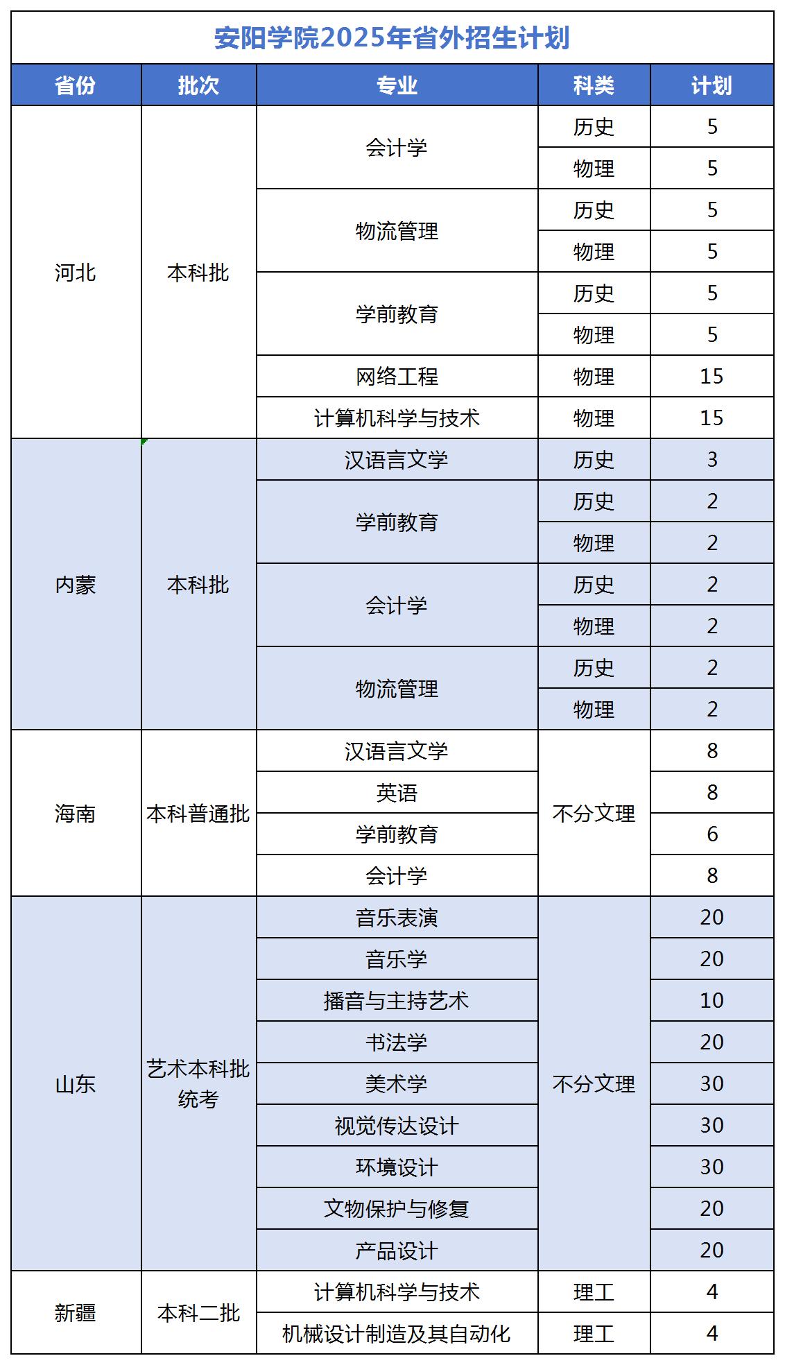 安阳学院2025年省外招生计划一览表