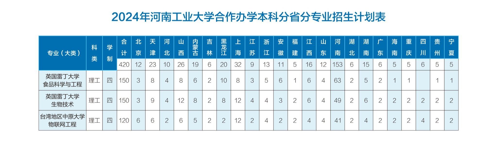 2024年河南工业大学合作办学普通本科分省分专业招生计划