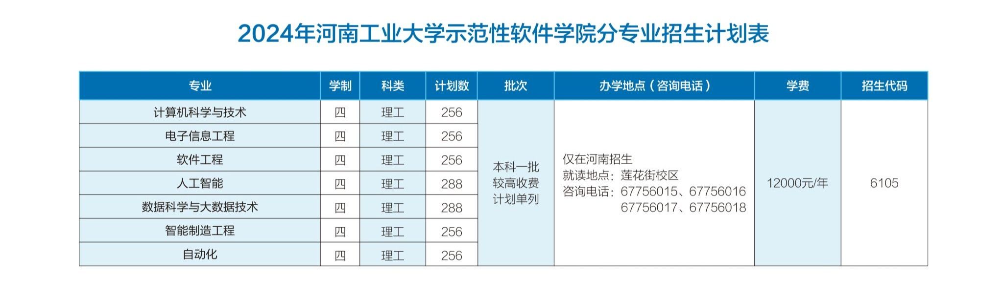 2024年河南工业大学示范性软件学院分专业招生计划