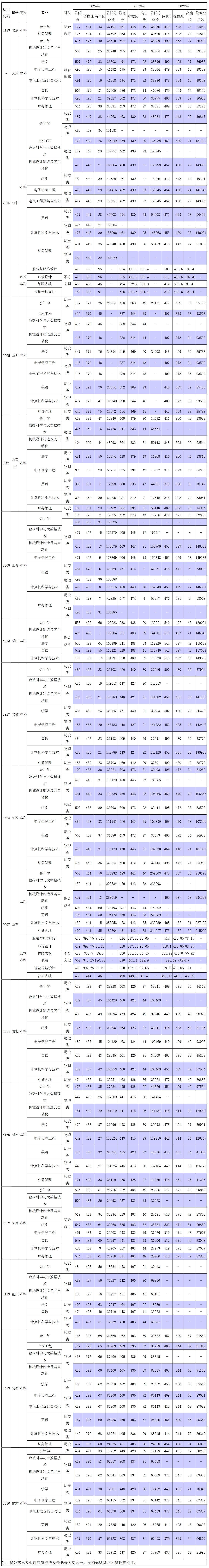 省外各专业近三年录取情况统计表