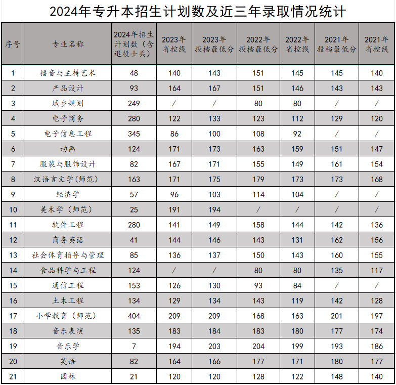 商丘学院2024年专升本招生计划数及近三年录取情况统计