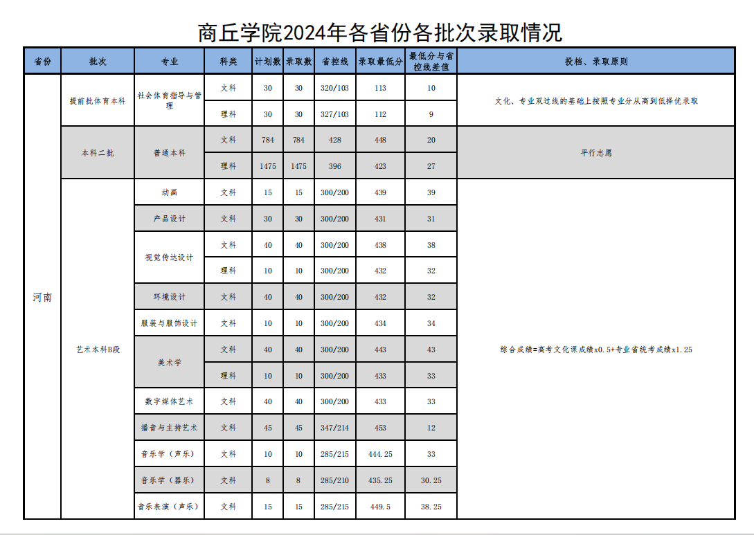 商丘学院2024年各省各批次录取情况
