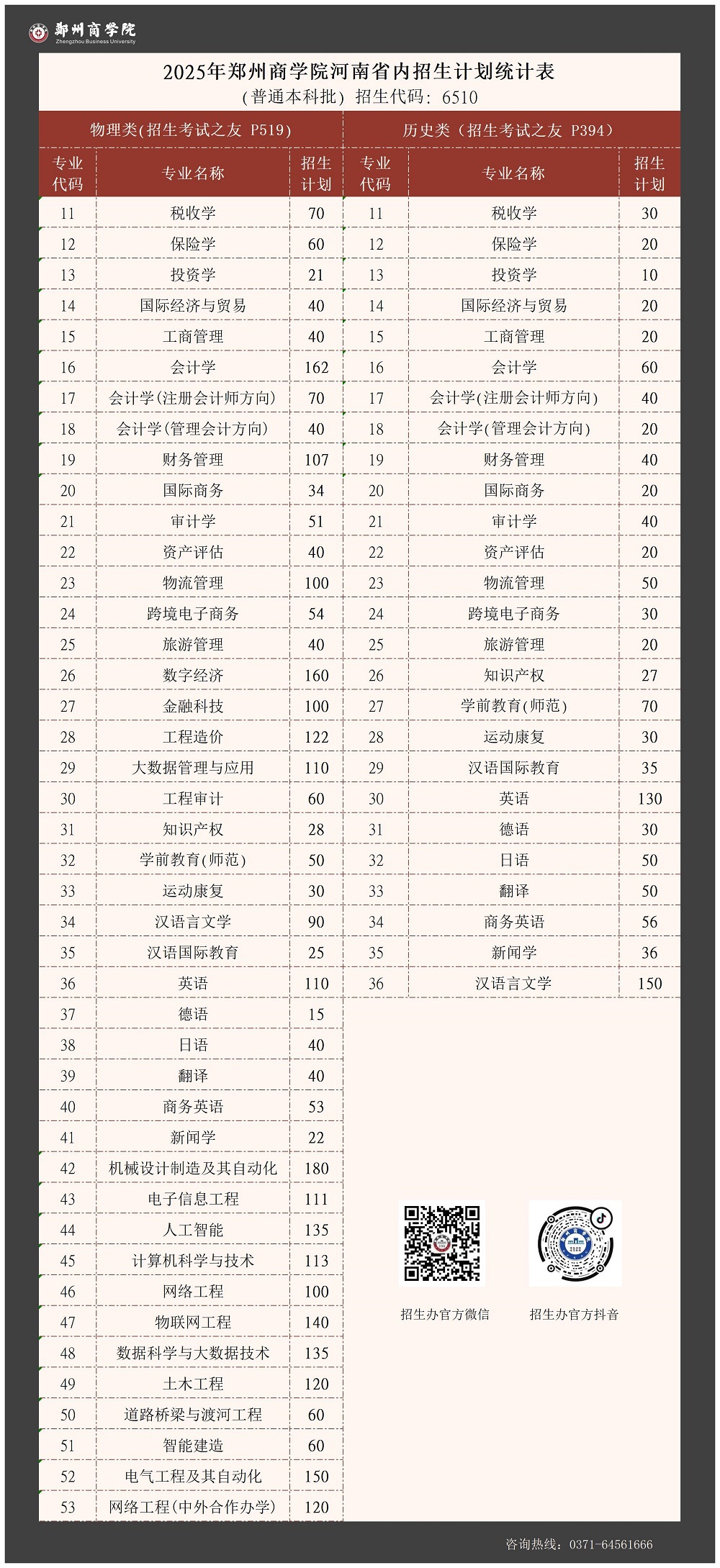 郑州商学院-2025年河南省内招生计划统计表
