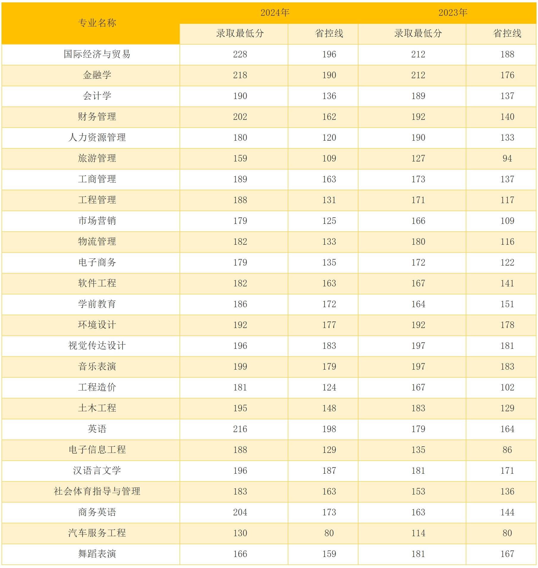 河南省专升本2023-2024年专业录取最低分