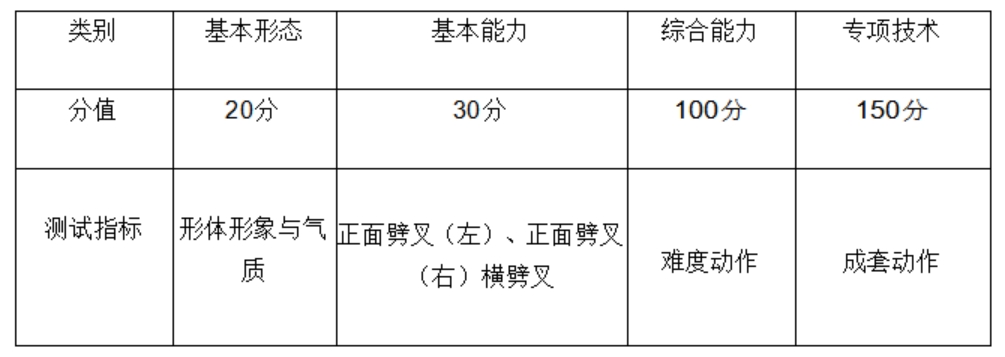 健美操（含啦啦操）项目测试指标与所占分值