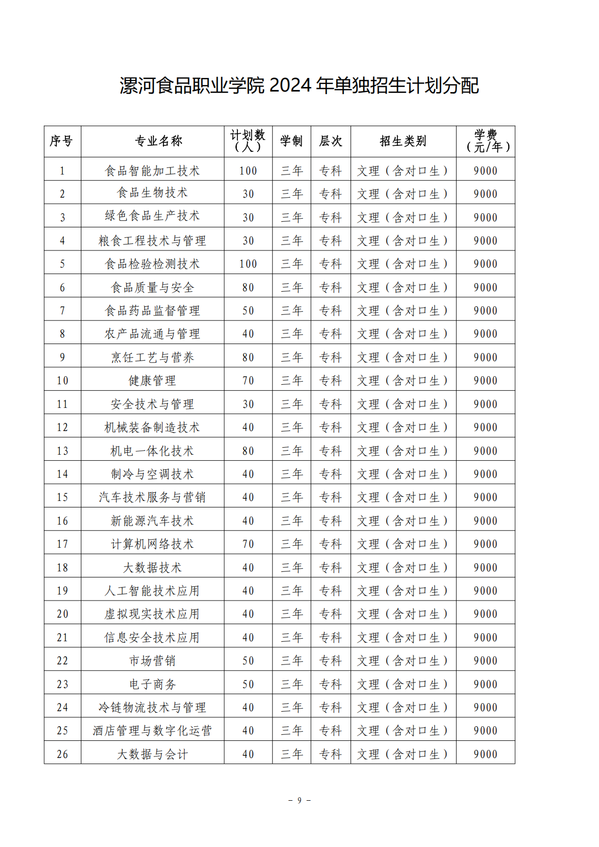 漯河食品工程职业大学－2024年单招招生计划报表