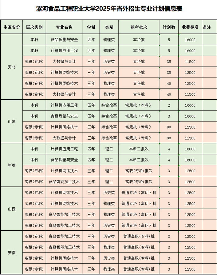 漯河食品工程职业大学2025年省外招生专业计划信息表