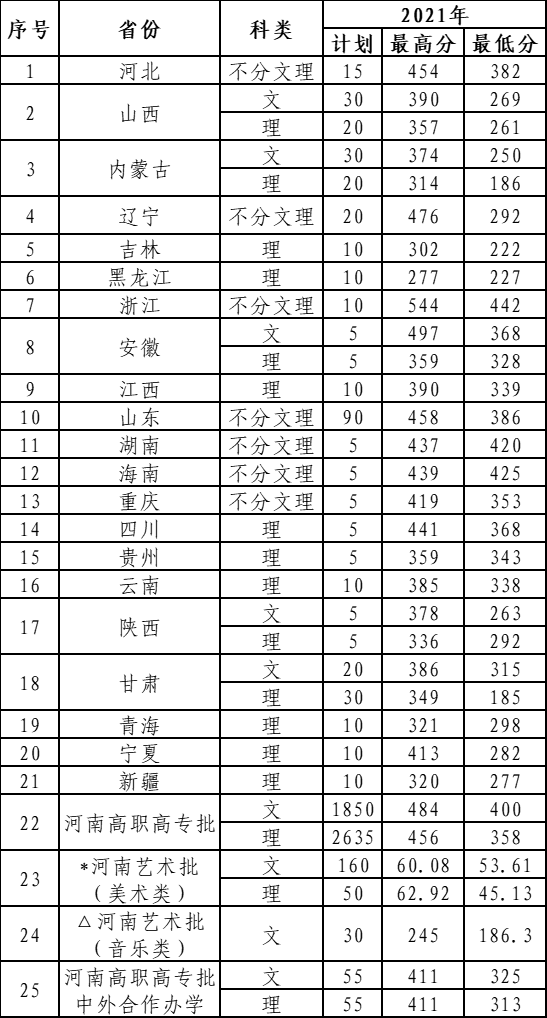 黄河水利职业技术大学－2021年在各省录取分数线