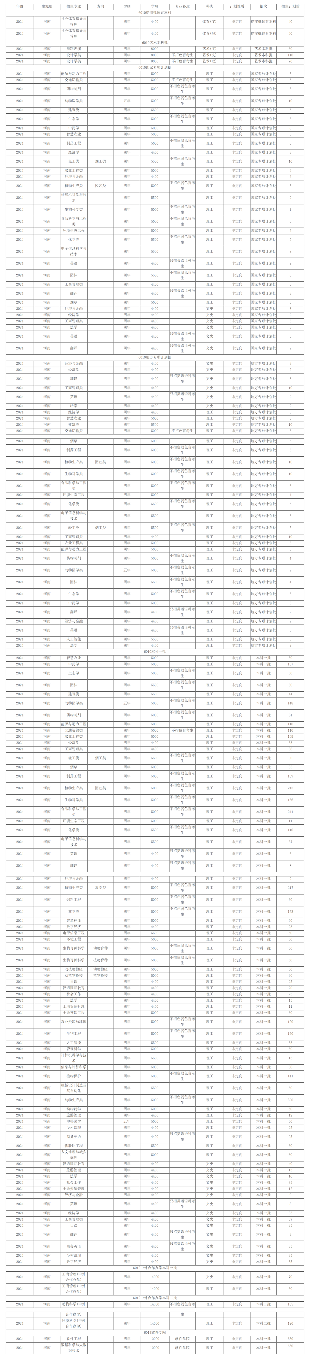 河南农业大学－2024年( 河南省 ）招生计划