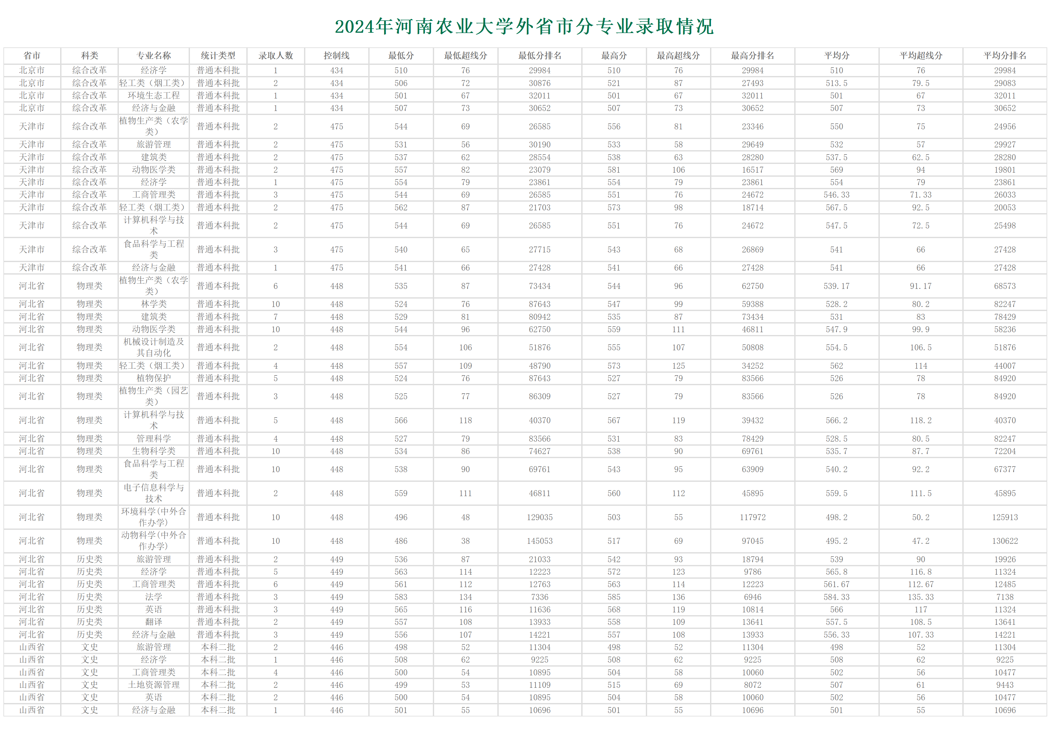 河南农业大学－2024年招生分数线
