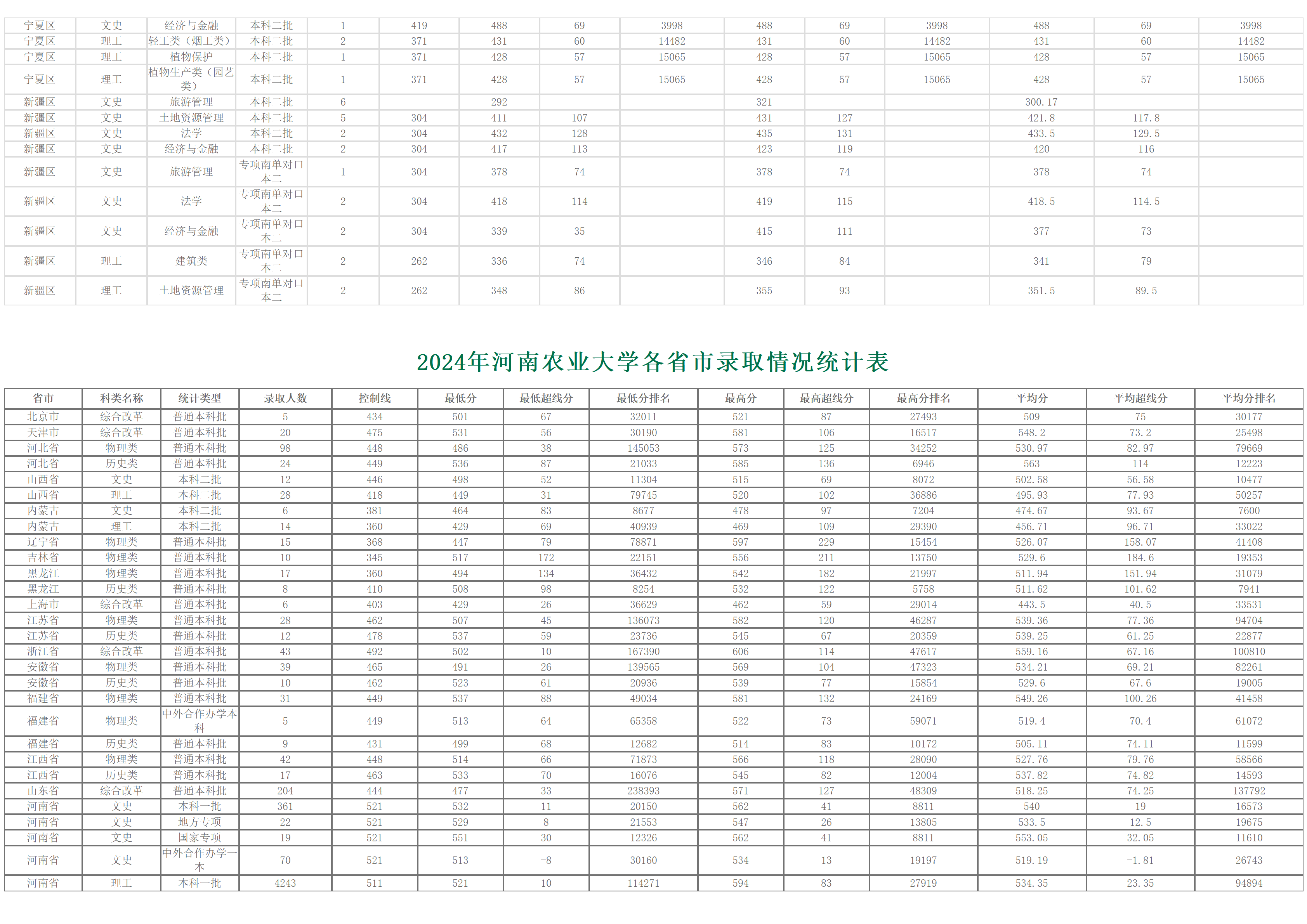 河南农业大学－2024年招生分数线