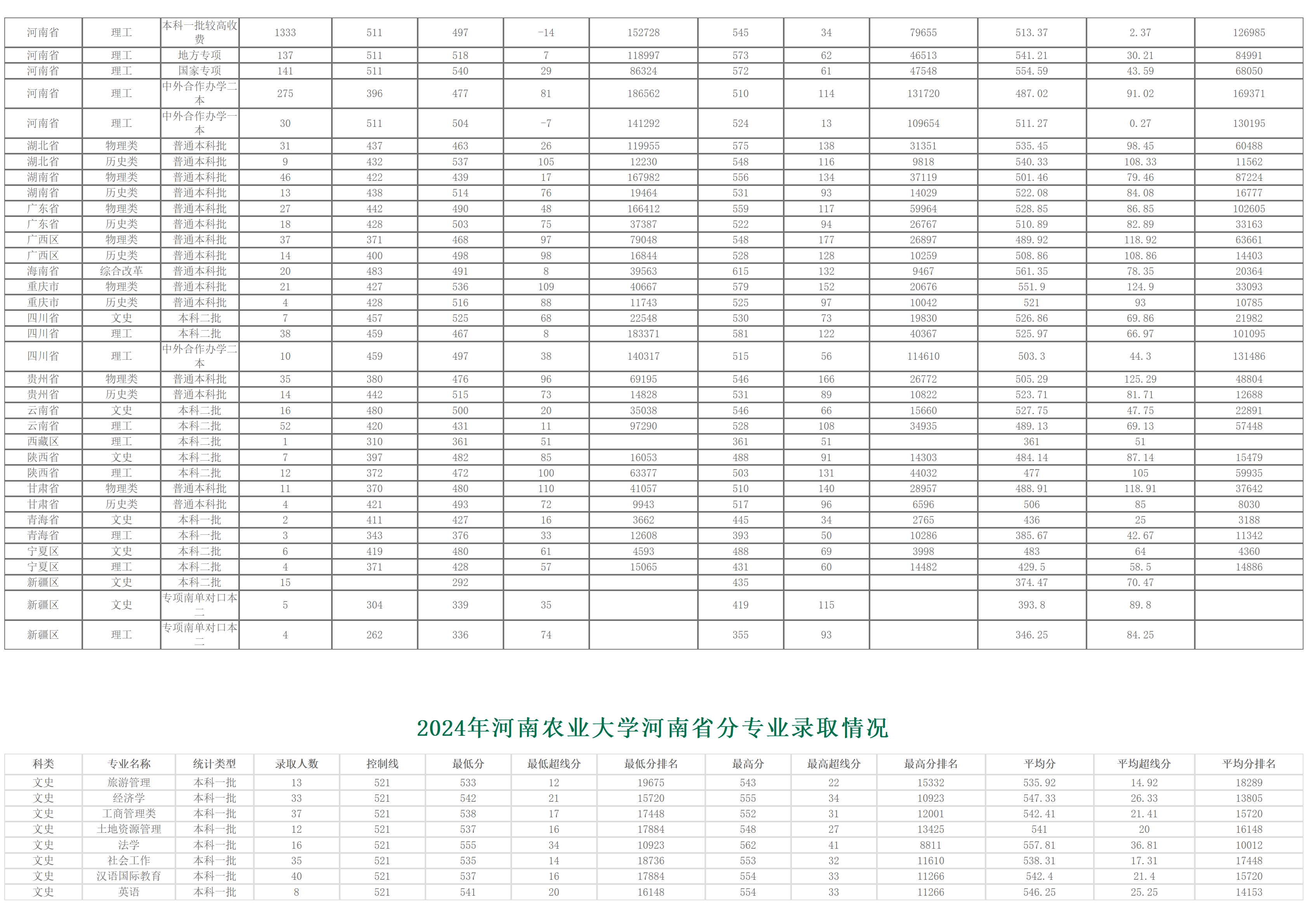 河南农业大学－2024年招生分数线