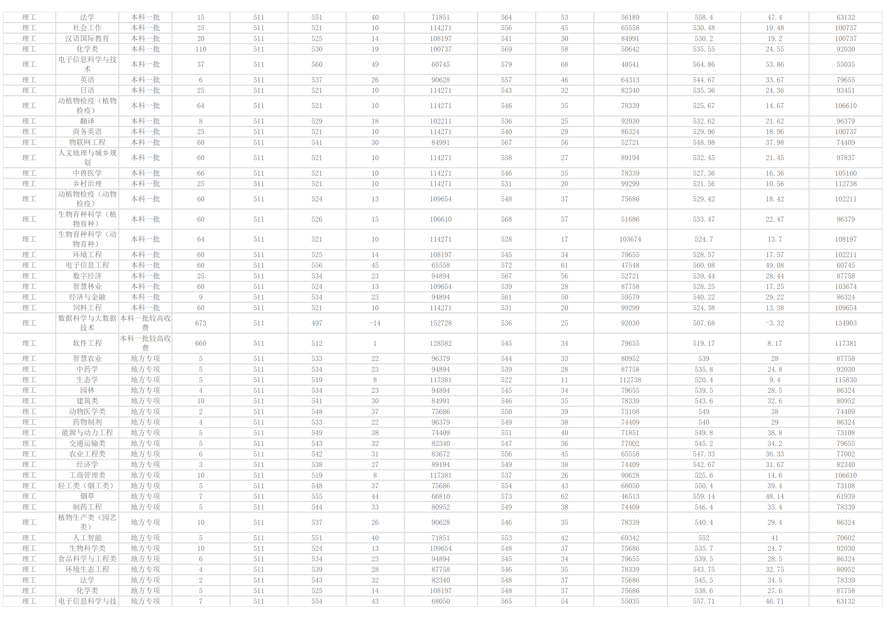 河南农业大学－2024年招生分数线