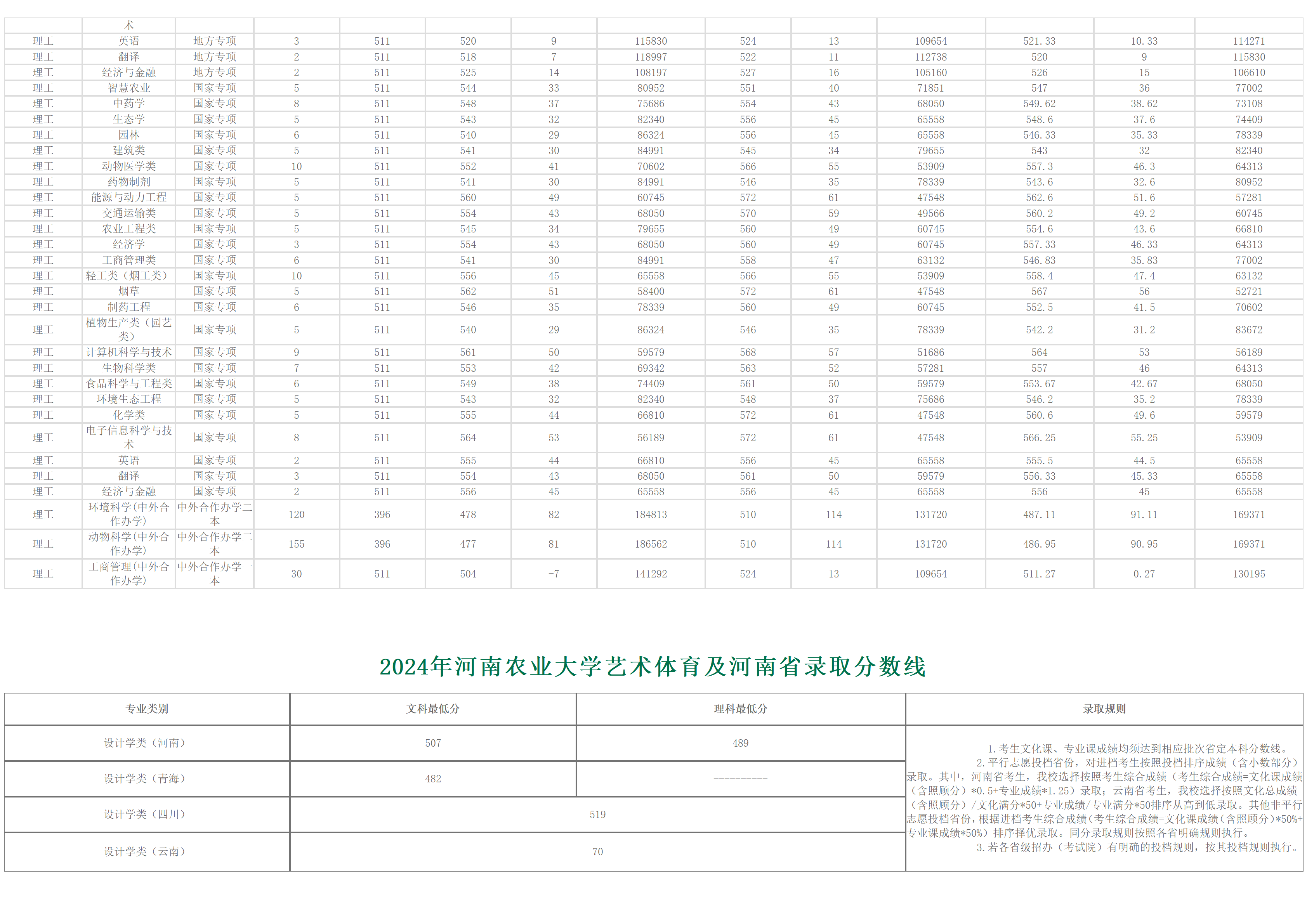 河南农业大学－2024年招生分数线