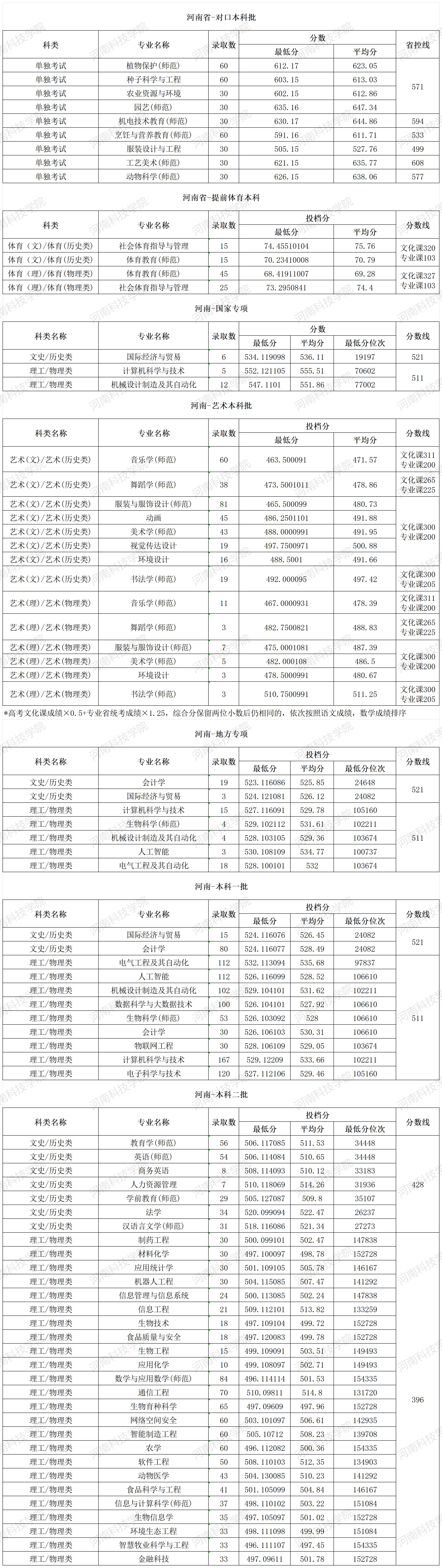 河南科技学院－2024年本科录取数据统计(河南篇)