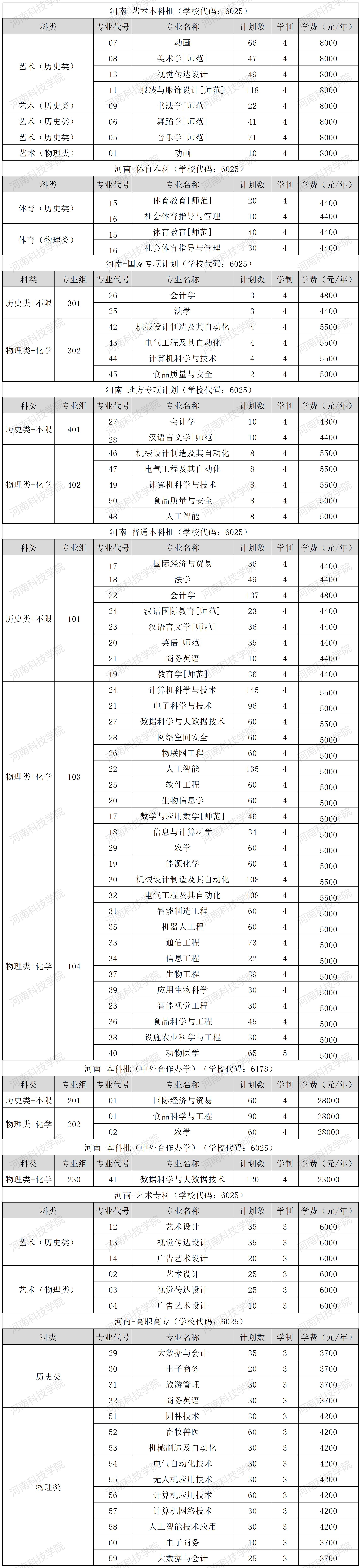 2025年河南-招生计划