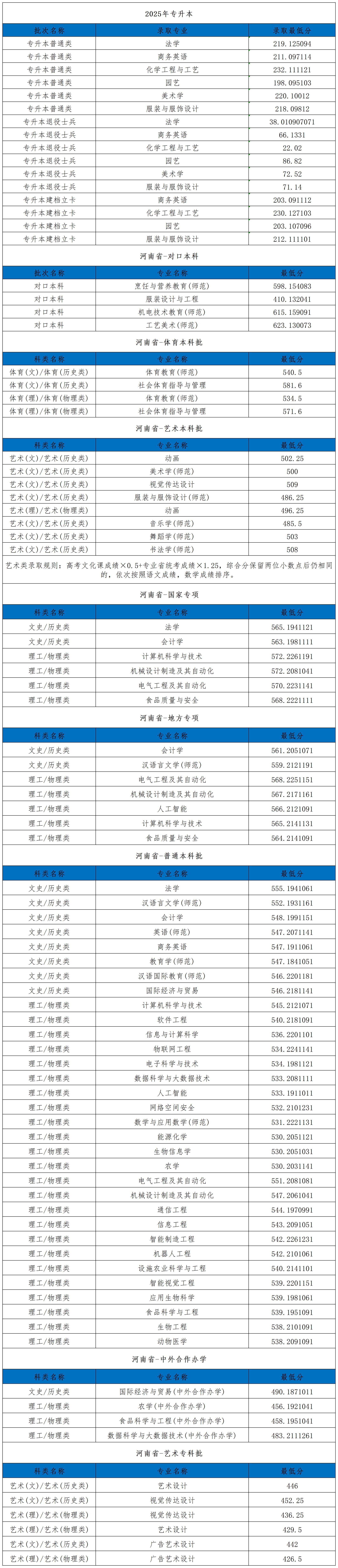 河南科技学院2025年省外录取分数线