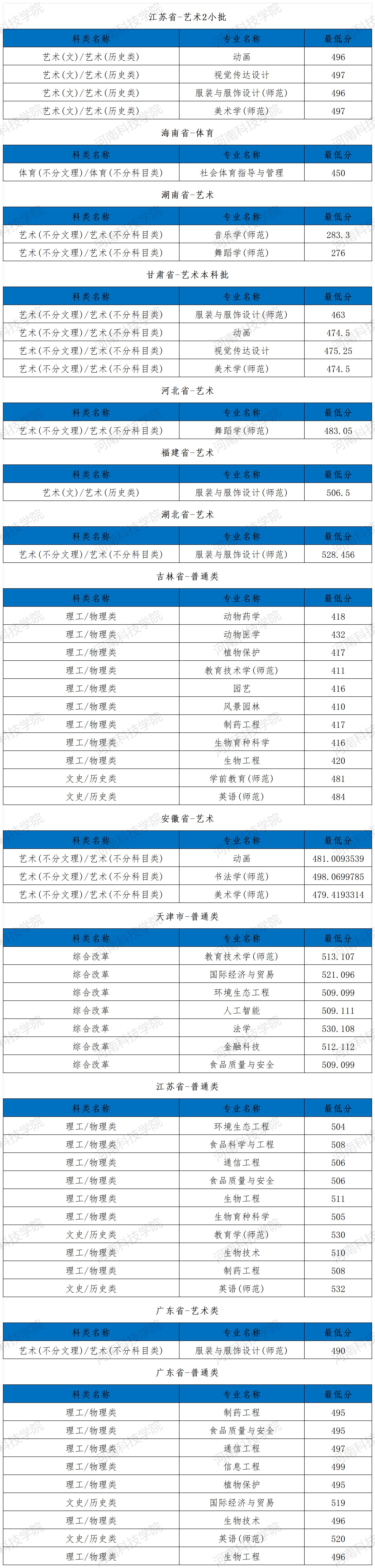 河南科技学院2025年省内录取分数线