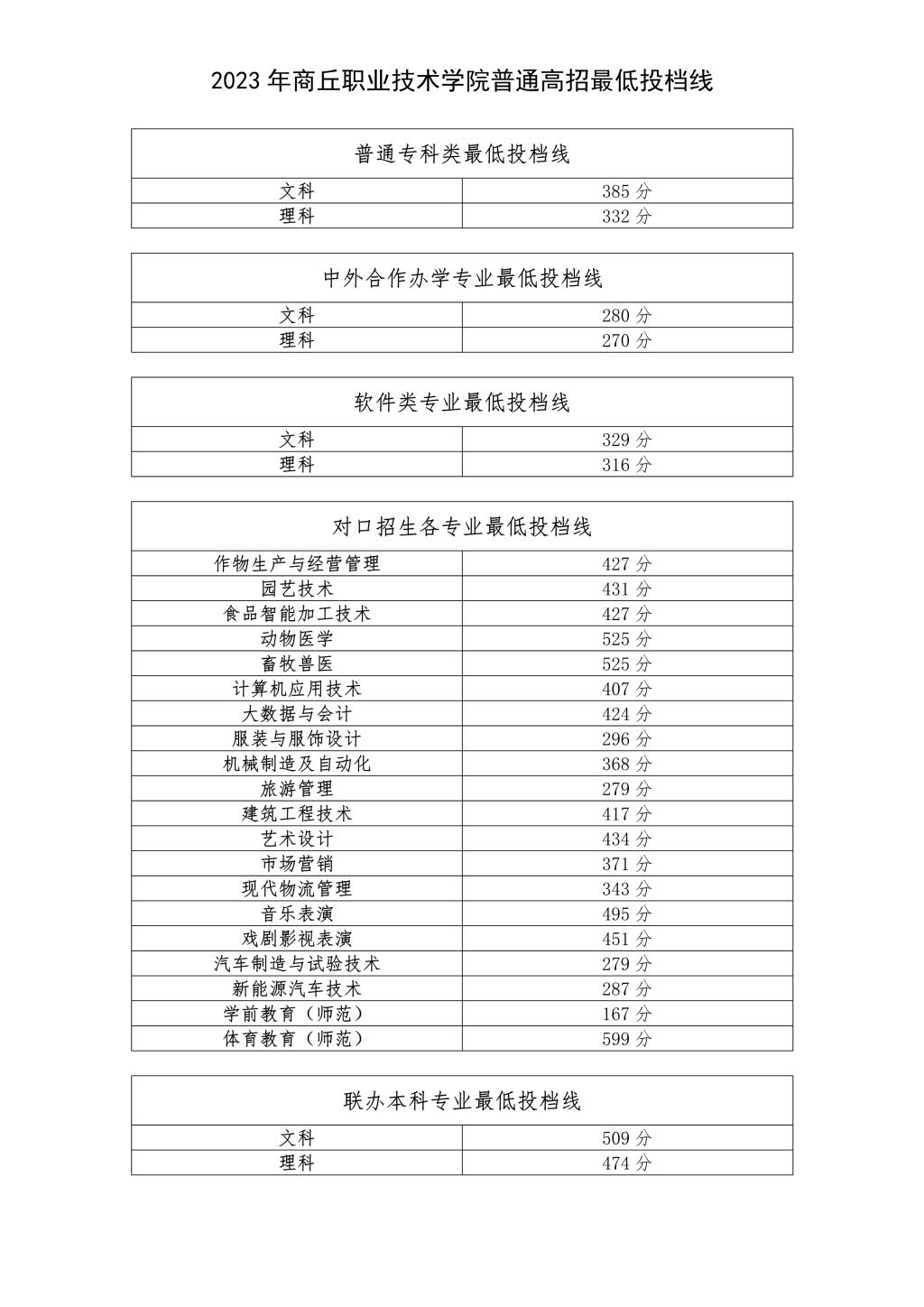 商丘职业技术学院－2023年普通高招各类别最低投档线