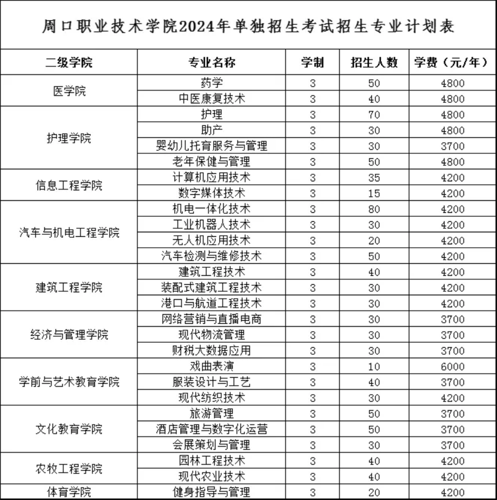 周口职业技术学院2024年单独招生考试招生专业计划表